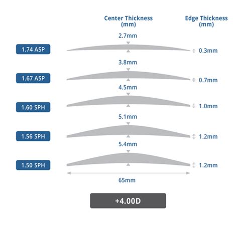 measuring center thickness of a lens|lens thickness chart.